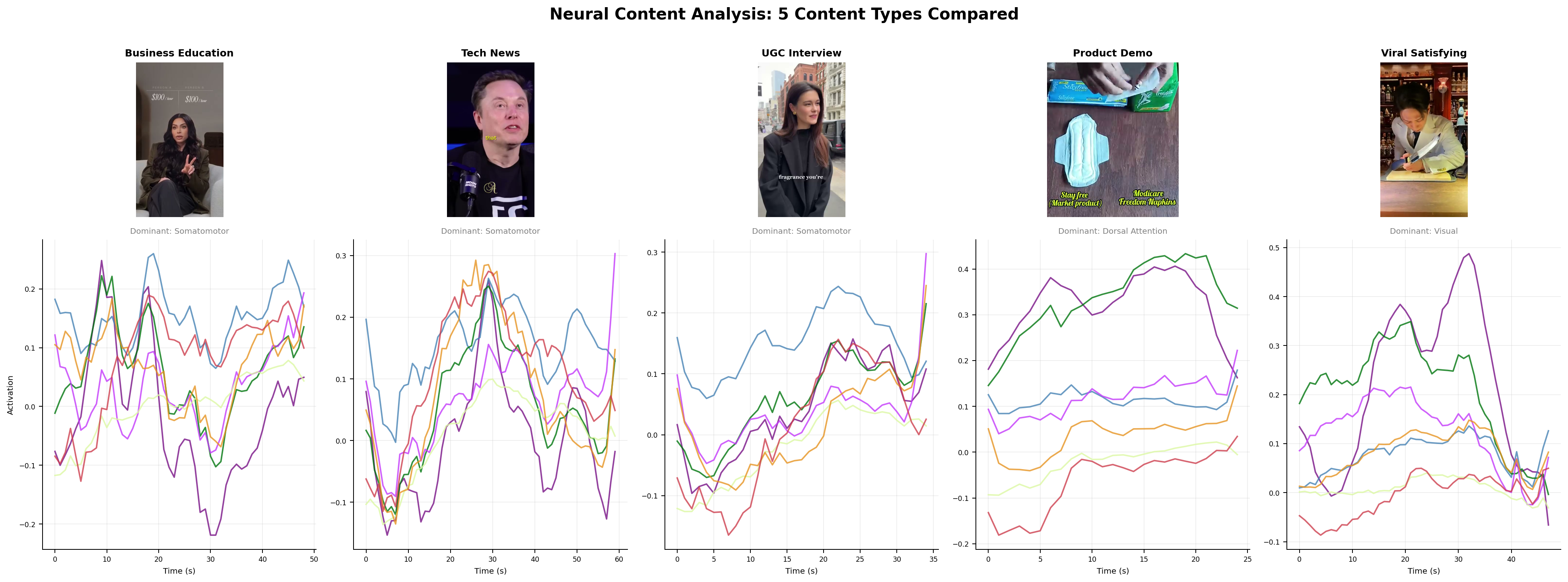Side-by-side comparison dashboard across five content types