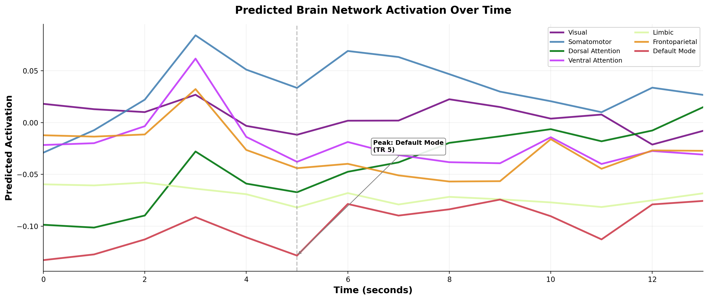 Network-level time course derived from encoded BOLD