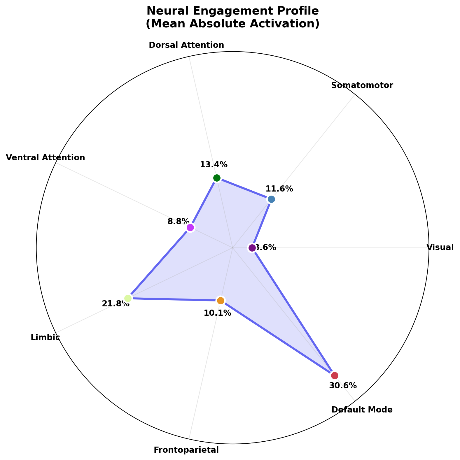 Radar profile of a single content item across neural networks