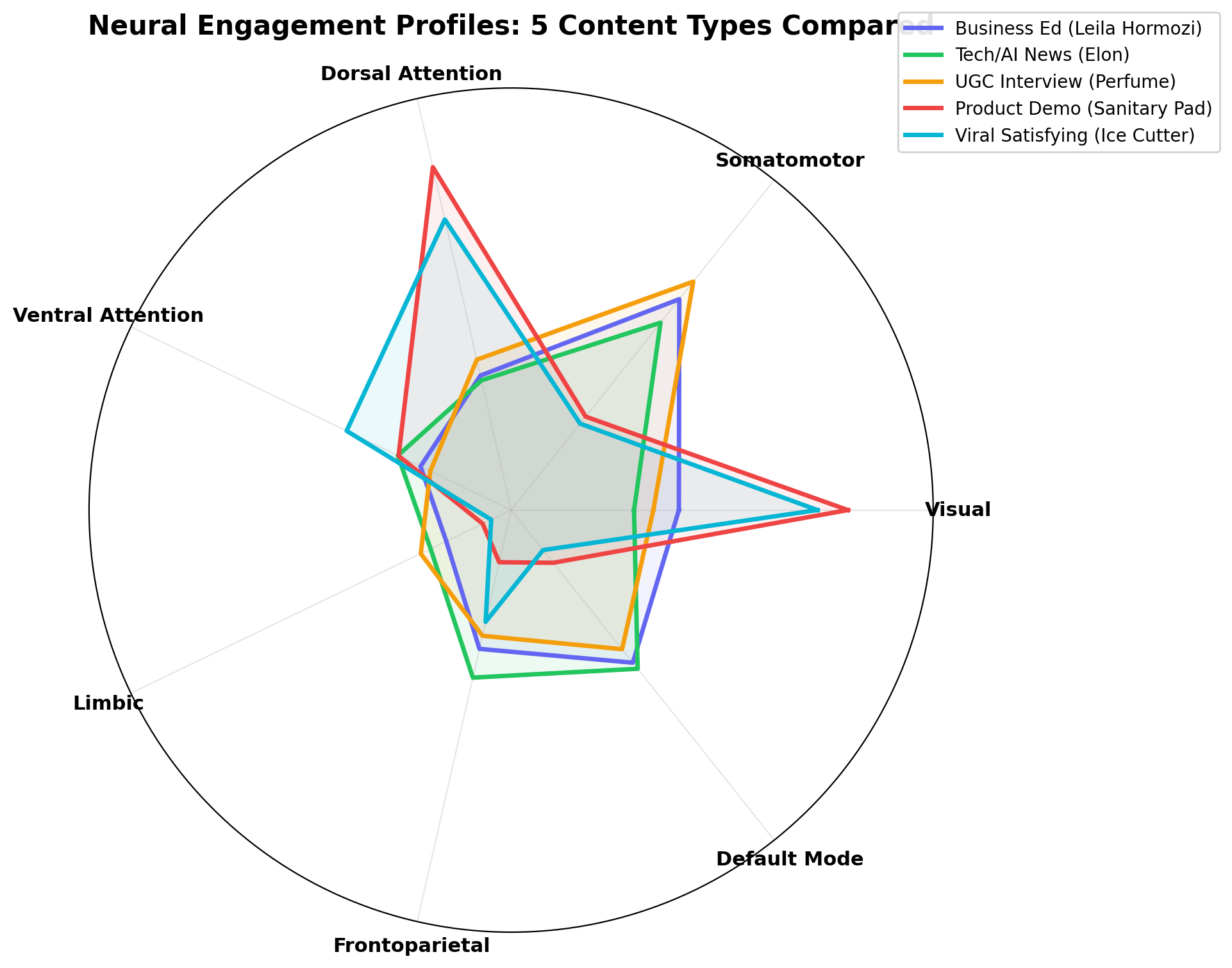 Five content neural profiles overlaid on a single radar
