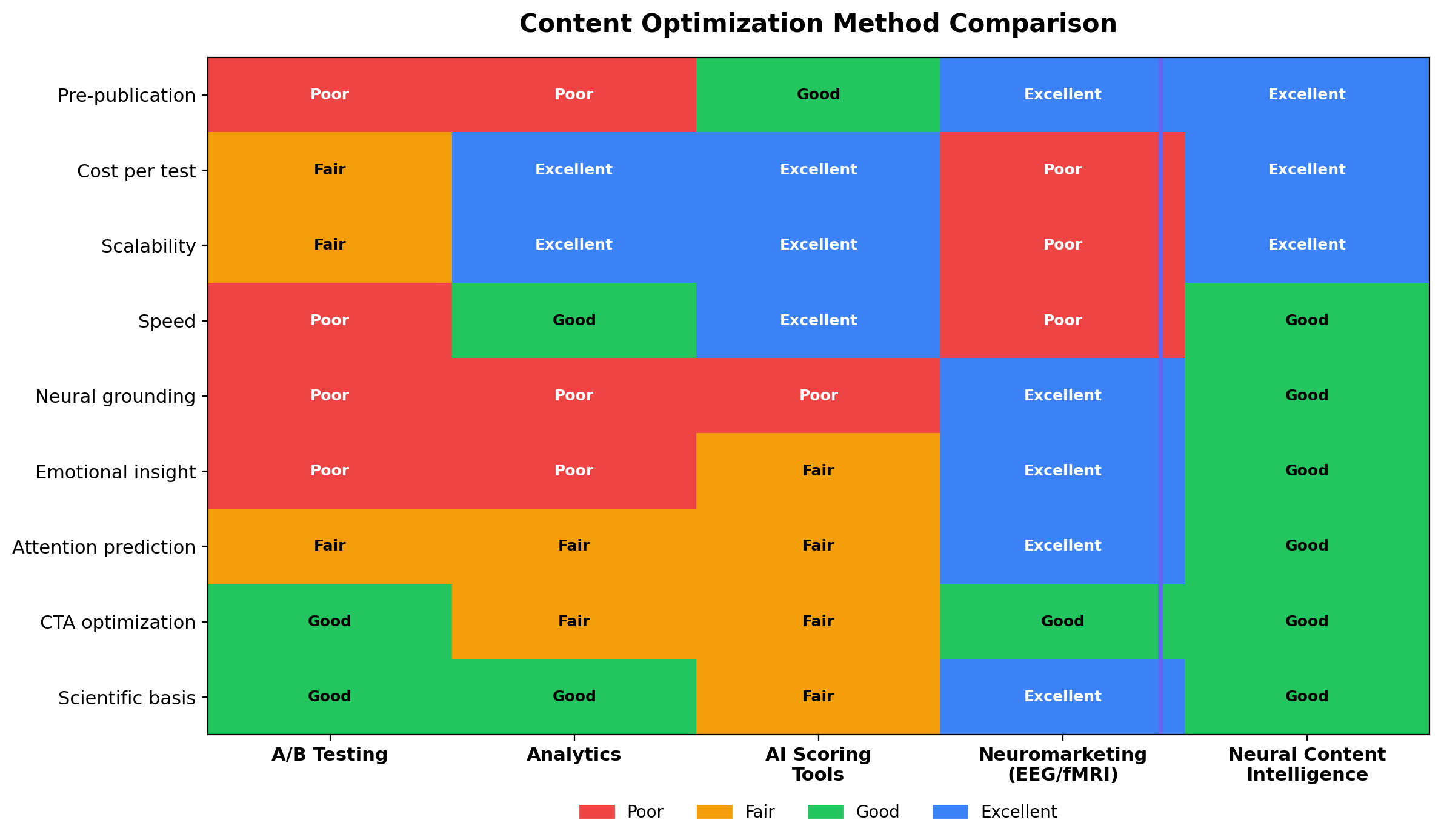 Method comparison between survey qual, synthetic panels, neuro, and predictive infrastructure